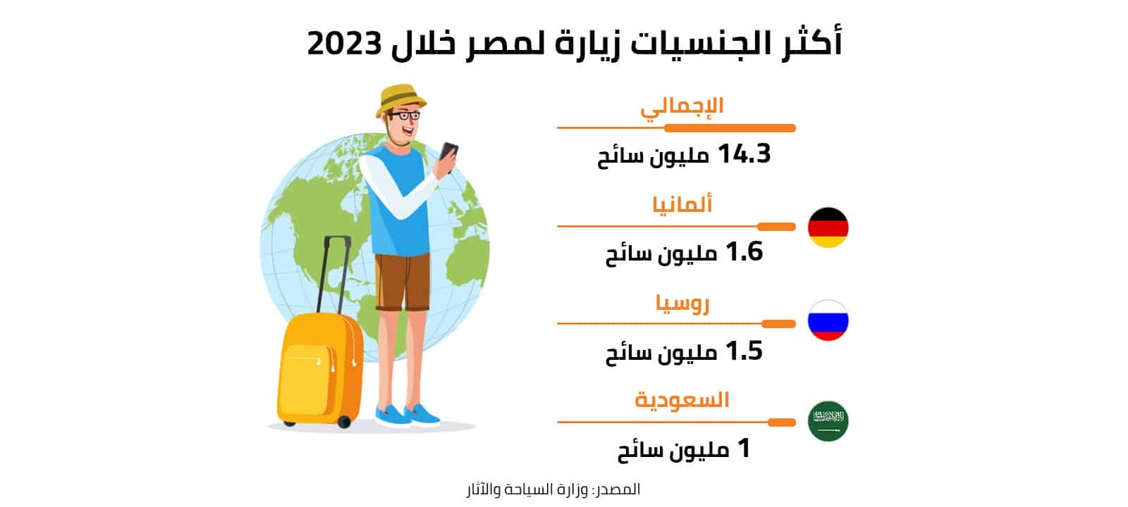 أكثر الجنسيات زيارة لمصر خلال 2023